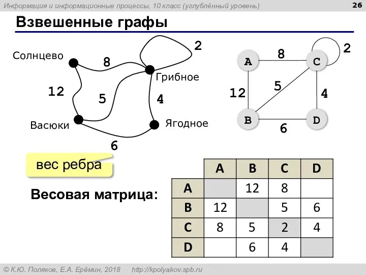 Взвешенные графы 12 8 2 5 4 6 Весовая матрица: вес ребра