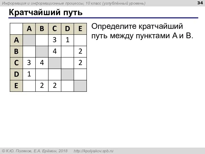 Кратчайший путь Определите кратчайший путь между пунктами A и B.
