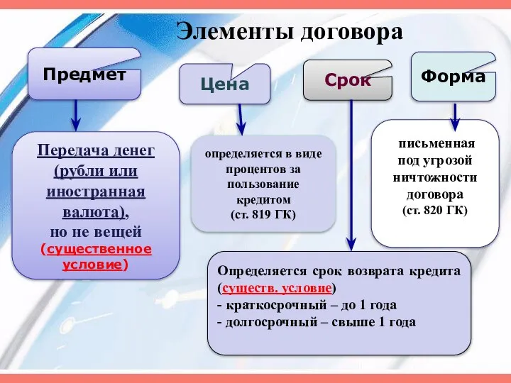 Элементы договора Предмет Передача денег (рубли или иностранная валюта), но не