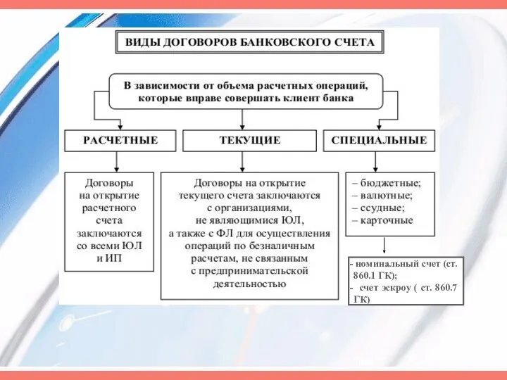 номинальный счет (ст. 860.1 ГК); счет эскроу ( ст. 860.7 ГК)