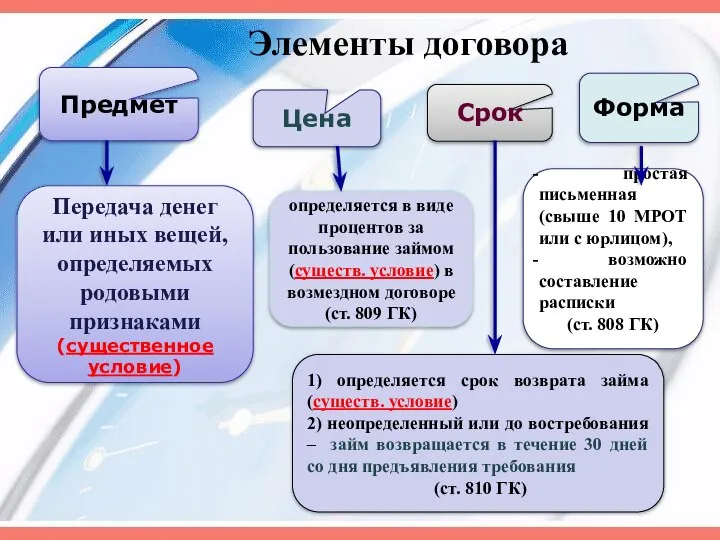 Элементы договора Предмет Передача денег или иных вещей, определяемых родовыми признаками