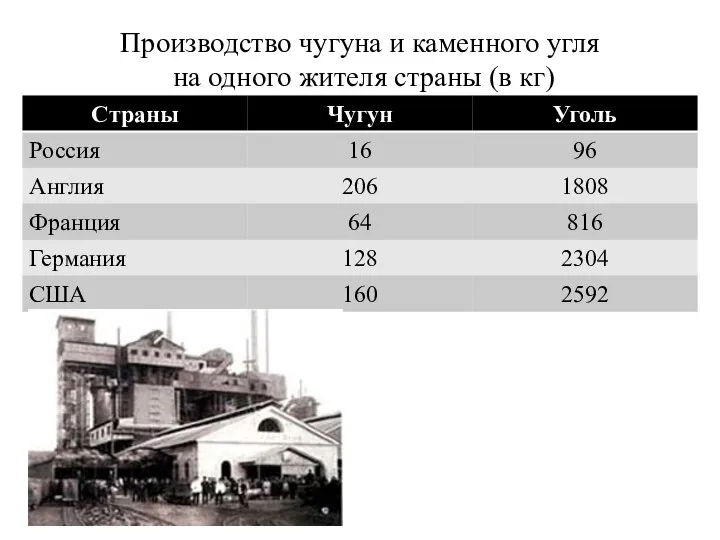 Производство чугуна и каменного угля на одного жителя страны (в кг)