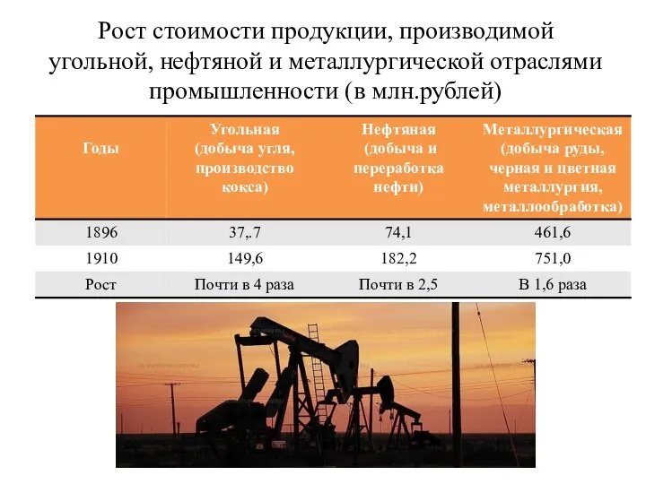 Рост стоимости продукции, производимой угольной, нефтяной и металлургической отраслями промышленности (в млн.рублей)