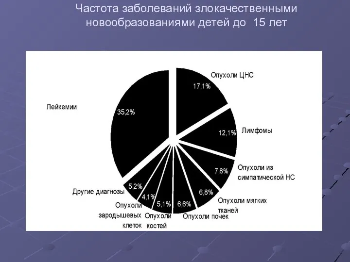 Частота заболеваний злокачественными новообразованиями детей до 15 лет