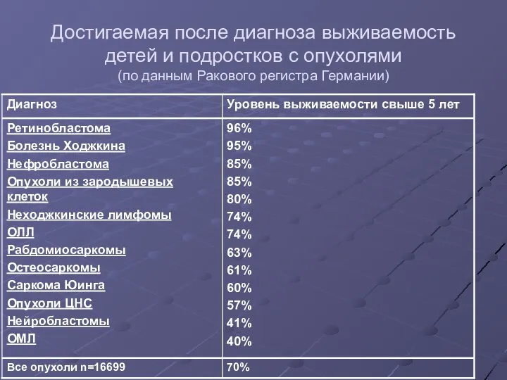 Достигаемая после диагноза выживаемость детей и подростков с опухолями (по данным Ракового регистра Германии)