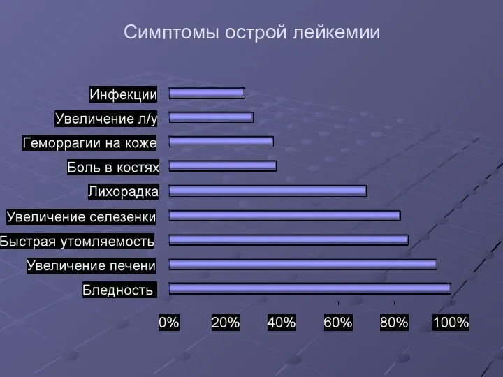 Симптомы оcтрой лейкемии