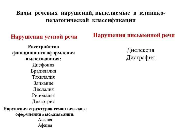 Виды речевых нарушений, выделяемые в клинико-педагогической классификации Нарушения устной речи Нарушения