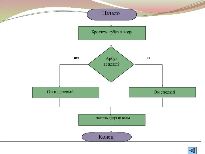 Конец Он спелый Начало Достать арбуз из воды Бросить арбуз в