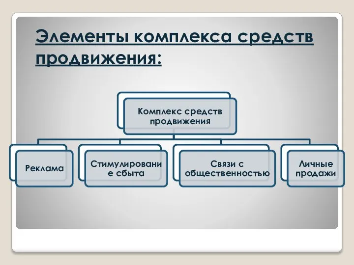 Элементы комплекса средств продвижения: