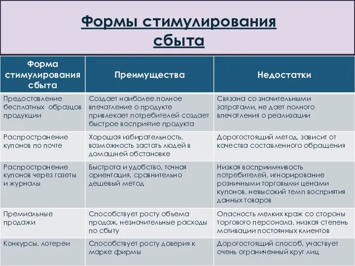 Формы стимулирования сбыта