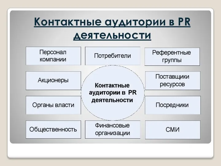 Контактные аудитории в PR деятельности