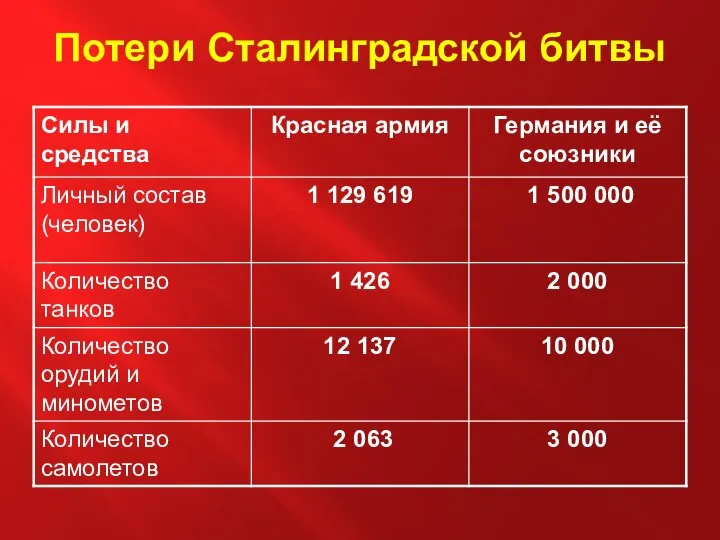 Потери Сталинградской битвы