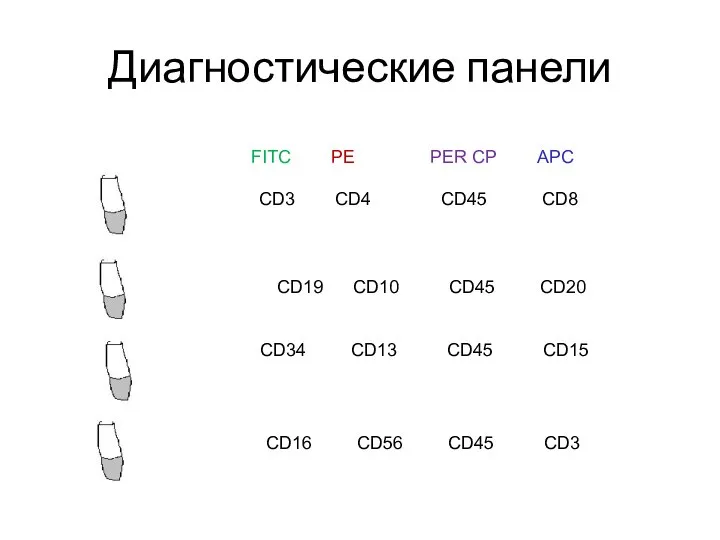 Диагностические панели F FifhhhhFITC PE PER CP APC CD3 CD4 CD45