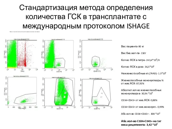 Стандартизация метода определения количества ГСК в трансплантате с международным протоколом ISHAGE