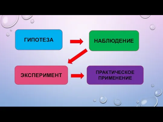 ГИПОТЕЗА НАБЛЮДЕНИЕ ЭКСПЕРИМЕНТ ПРАКТИЧЕСКОЕ ПРИМЕНЕНИЕ