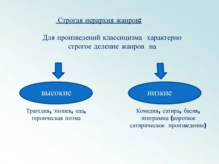 Строгая иерархия жанров: Для произведений классицизма характерно строгое деление жанров на