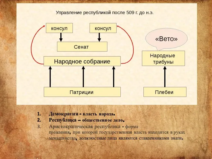 Демократия - власть народа. Республика – общественное дело. Аристократическая республика -