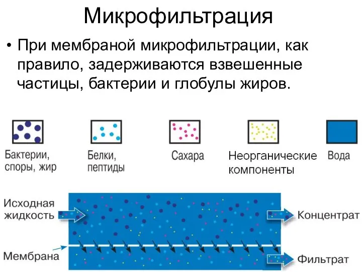 Микрофильтрация При мембраной микрофильтрации, как правило, задерживаются взвешенные частицы, бактерии и глобулы жиров.