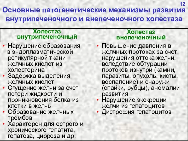 12 Основные патогенетические механизмы развития внутрипеченочного и внепеченочного холестаза