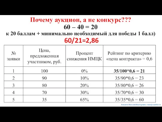 Почему аукцион, а не конкурс??? 60 – 40 = 20 к