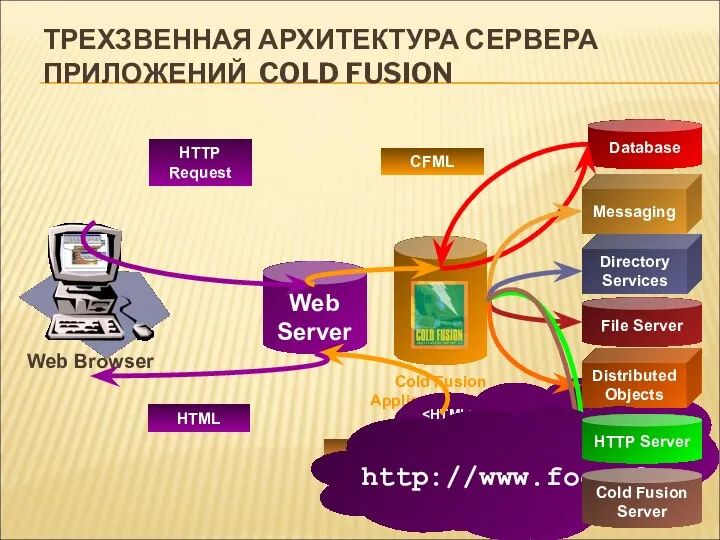 HTTP Request CFML HTML HTML Database Messaging Directory Services File Server