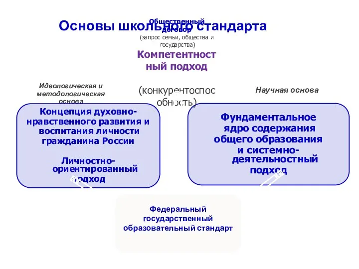 Основы школьного стандарта Федеральный государственный образовательный стандарт Научная основа Идеологическая и