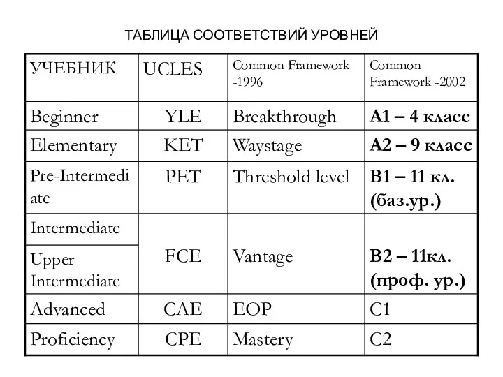 ТАБЛИЦА СООТВЕТСТВИЙ УРОВНЕЙ