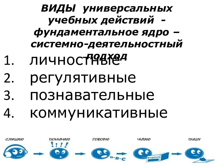 ВИДЫ универсальных учебных действий - фундаментальное ядро – системно-деятельностный подход личностные регулятивные познавательные коммуникативные