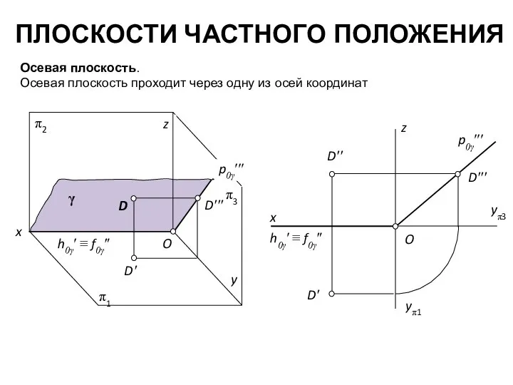 ПЛОСКОСТИ ЧАСТНОГО ПОЛОЖЕНИЯ Осевая плоскость. Осевая плоскость проходит через одну из осей координат