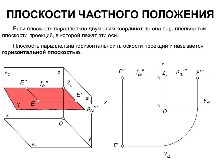 ПЛОСКОСТИ ЧАСТНОГО ПОЛОЖЕНИЯ Если плоскость параллельна двум осям координат, то она