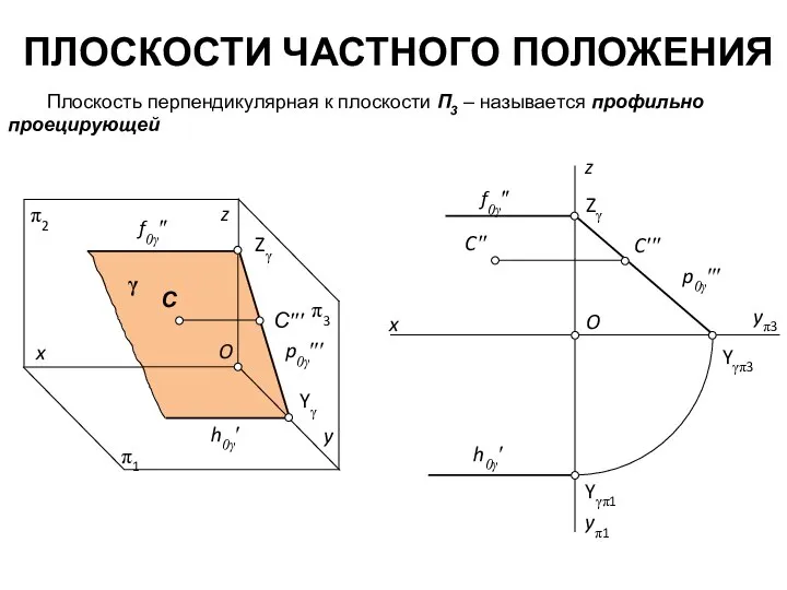 ПЛОСКОСТИ ЧАСТНОГО ПОЛОЖЕНИЯ Плоскость перпендикулярная к плоскости П3 – называется профильно проецирующей