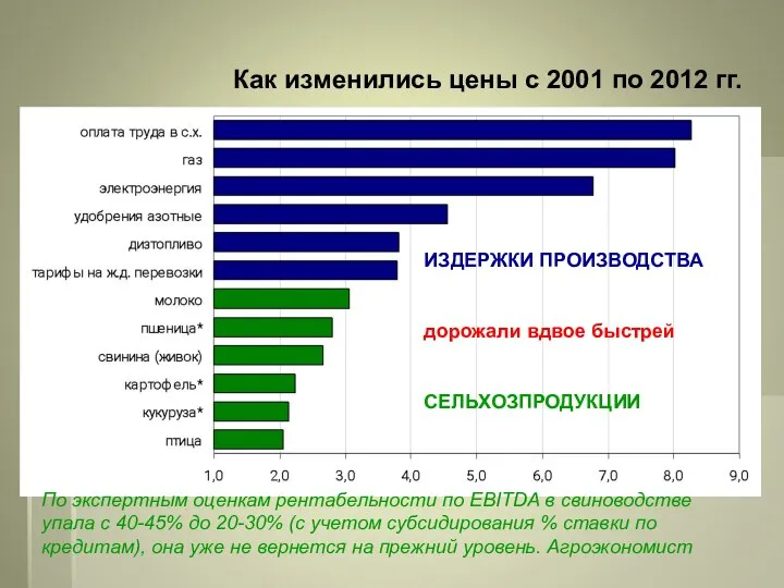 Как изменились цены с 2001 по 2012 гг. ИЗДЕРЖКИ ПРОИЗВОДСТВА дорожали