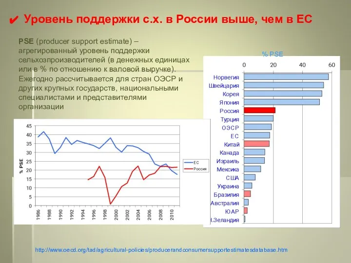 Уровень поддержки с.х. в России выше, чем в ЕС % PSE