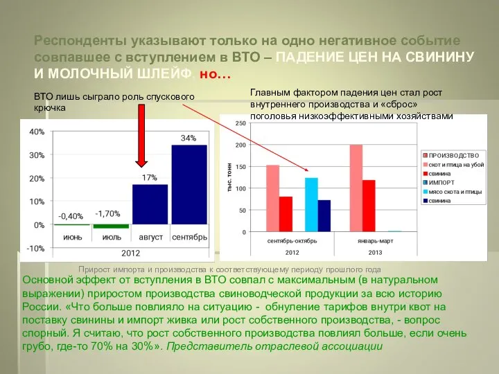 ВТО лишь сыграло роль спускового крючка Респонденты указывают только на одно