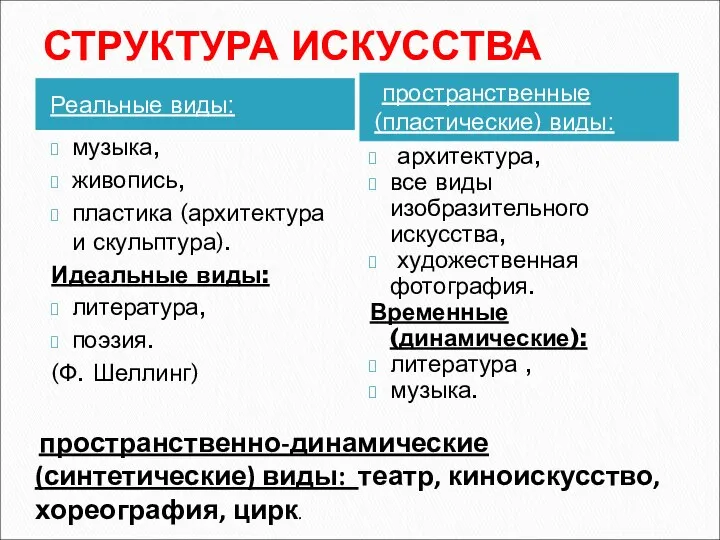 СТРУКТУРА ИСКУССТВА Реальные виды: пространственные (пластические) виды: музыка, живопись, пластика (архитектура