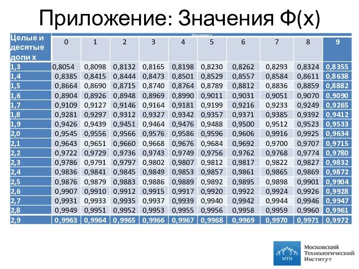 Приложение: Значения Ф(х)