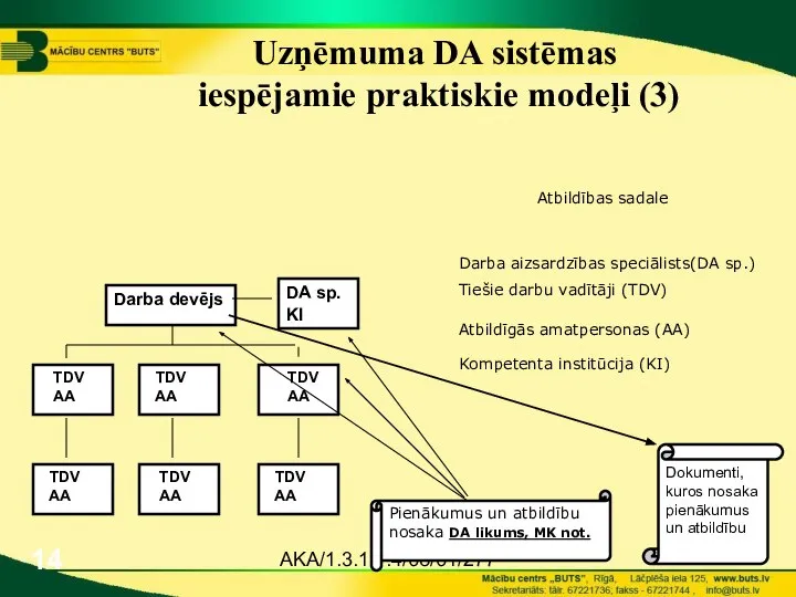 AKA/1.3.1.1.4/08/01/277 Uzņēmuma DA sistēmas iespējamie praktiskie modeļi (3) Darba devējs TDV