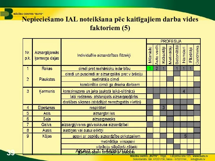 AKA/1.3.1.1.4/08/01/277 Nepieciešamo IAL noteikšana pēc kaitīgajiem darba vides faktoriem (5)