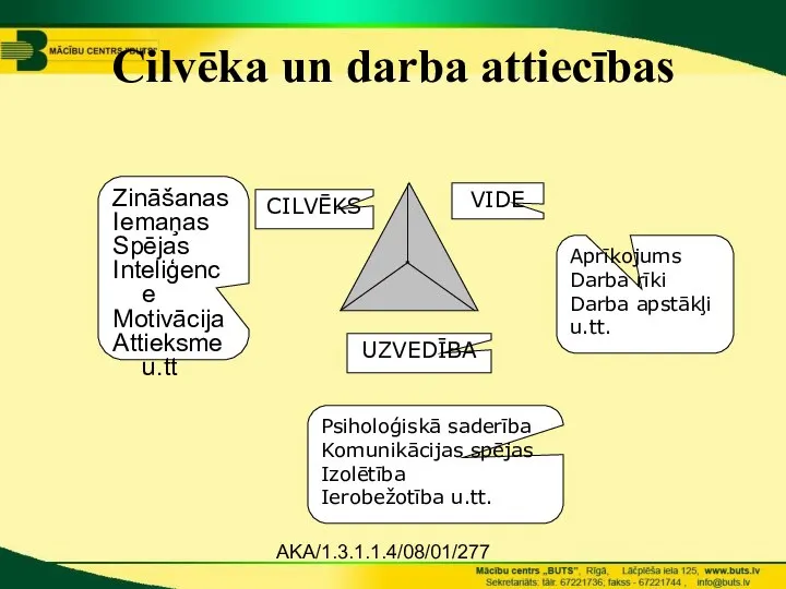 AKA/1.3.1.1.4/08/01/277 Cilvēka un darba attiecības Zināšanas Iemaņas Spējas Inteliģence Motivācija Attieksme