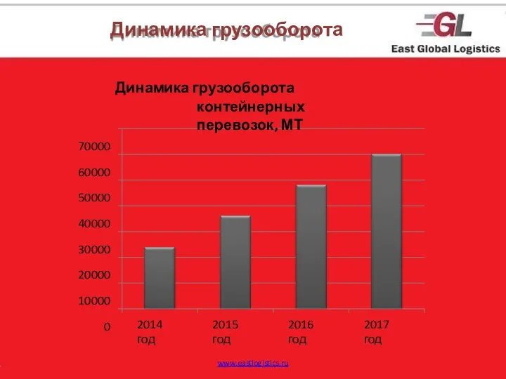 Динамика грузооборота 2014 год www.eastlogistics.ru 2015 год 2016 год 2017 год