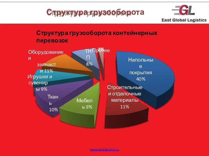 Структура грузооборота Напольные покрытия 40% www.eastlogistics.ru Строительные и отделочные материалы 11%