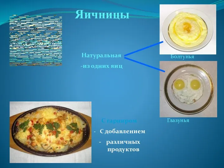 Яичницы Натуральная -из одних яиц С гарниром С добавлением различных продуктов Болтунья Глазунья