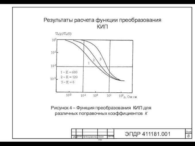 Изм Лист № документа Подпись Дата Лист 8 ЭПДР 411181.001 Рисунок