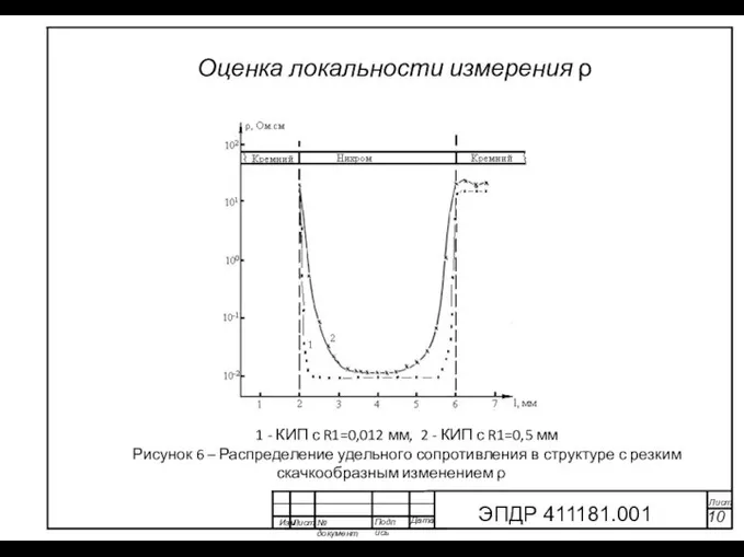 Изм Лист № документа Подпись Дата Лист 10 ЭПДР 411181.001 Оценка