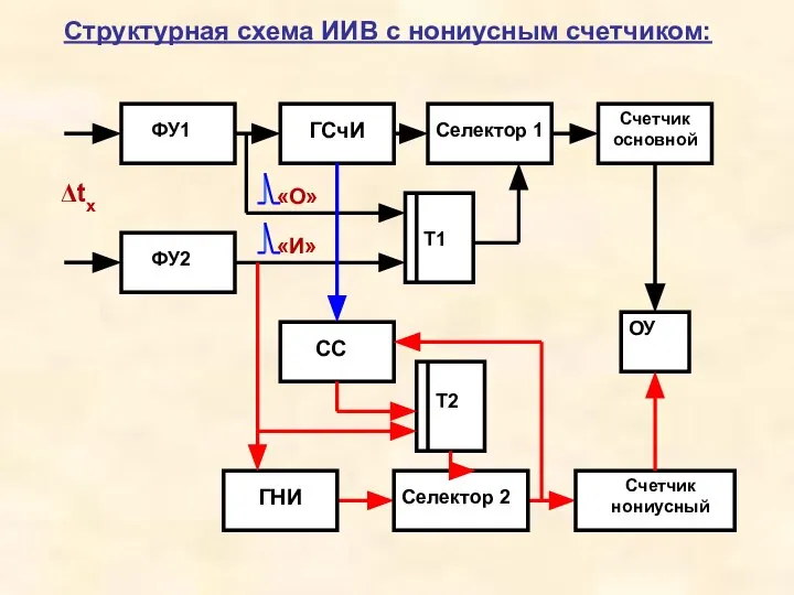 Структурная схема ИИВ с нониусным счетчиком: