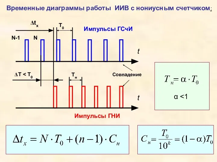 Временные диаграммы работы ИИВ с нониусным счетчиком: α