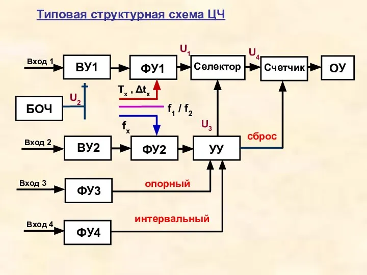 Типовая структурная схема ЦЧ