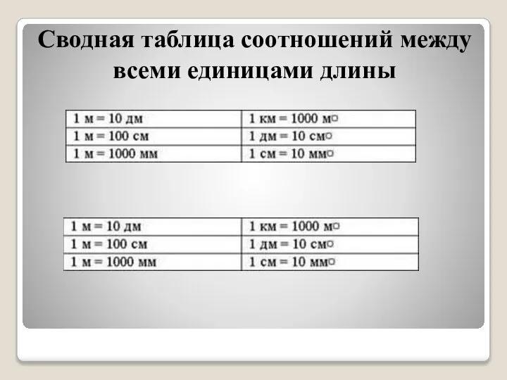 Сводная таблица соотношений между всеми единицами длины