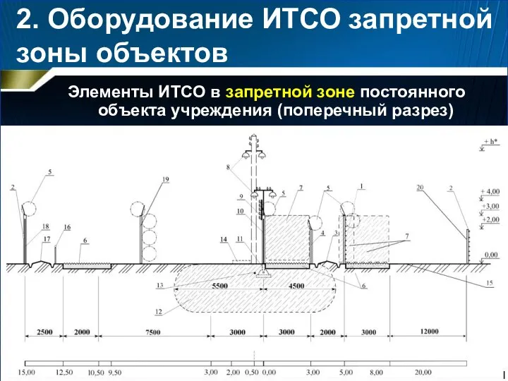 Элементы ИТСО в запретной зоне постоянного объекта учреждения (поперечный разрез) 2. Оборудование ИТСО запретной зоны объектов