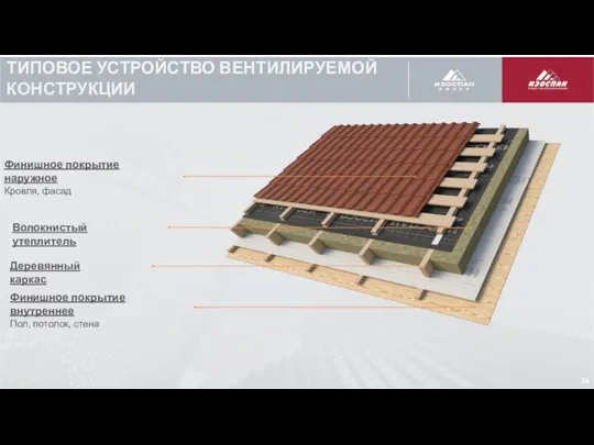 ТИПОВОЕ УСТРОЙСТВО ВЕНТИЛИРУЕМОЙ КОНСТРУКЦИИ Деревянный каркас Волокнистый утеплитель Финишное покрытие наружное